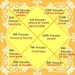 Kundli Analysis & Vastu